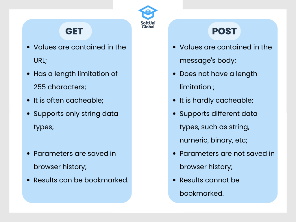 GET and POST Methods Comparison