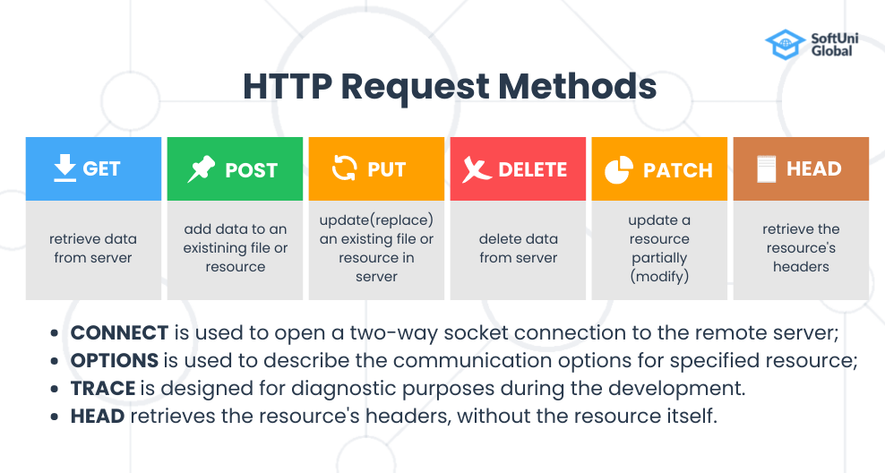 HTTP Request Methods