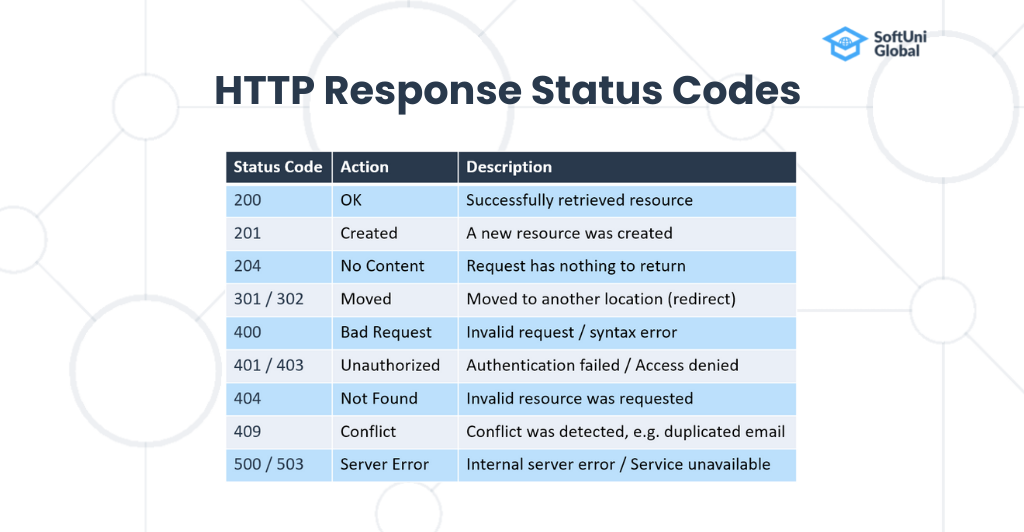 HTTP Response Status Codes